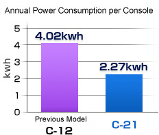Annual Power Consumption Console