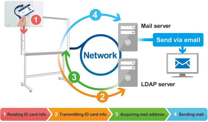 Work with LDAP server