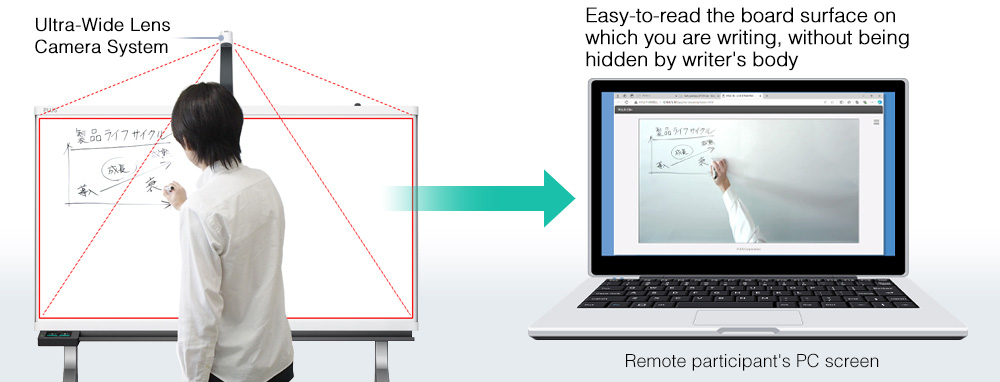 >A special camera with an ultra-wide angle lens and correction function is mounted on top.