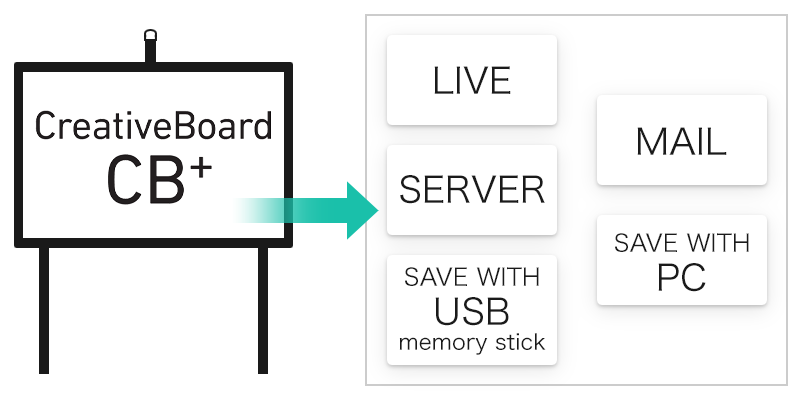 From real-time sharing to recording and transferring still images