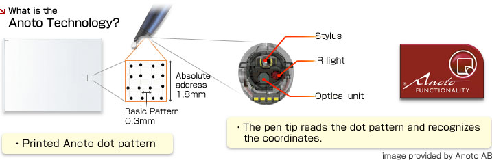 Anoto technology