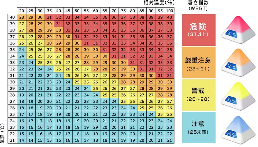 室内用WBGT簡易推定図
