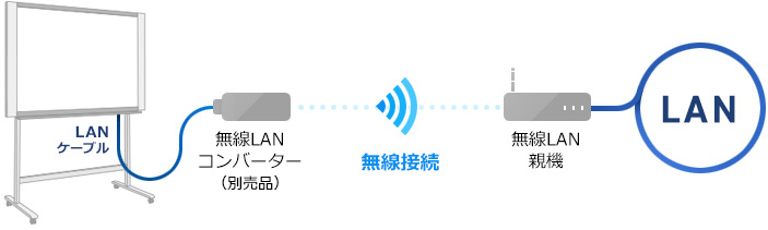 5年保証』 文房具専門店あずまやプラス コピーボード スタンドセット N-31W-ST 電子黒板