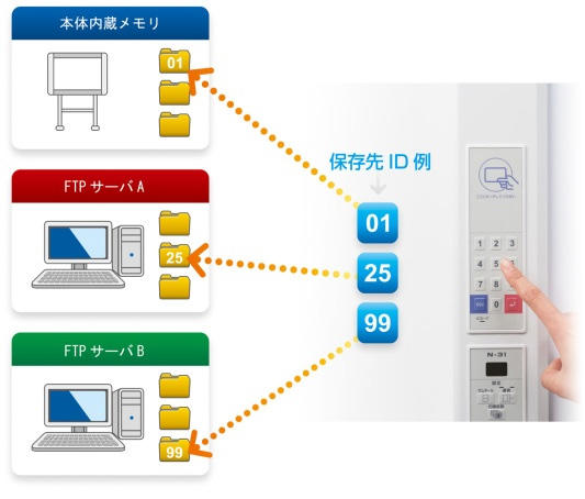 複数保存先に振り分け保存