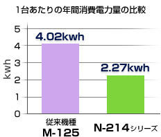 低消費電力で省エネ