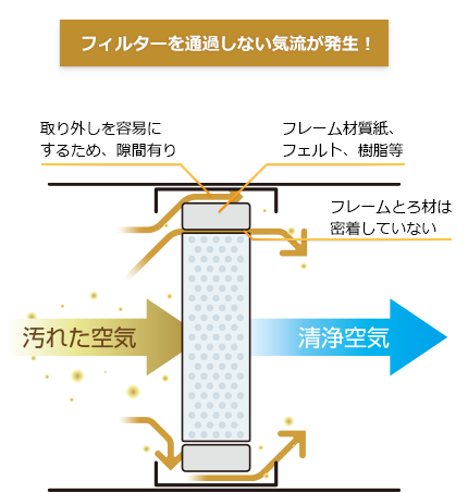 フィルターを通過しない気流が発生！