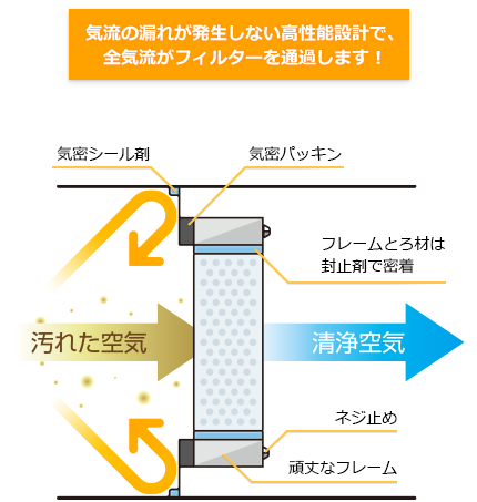 気流の漏れが発生しない高性能設計で、全気流がフィルターを通過します！