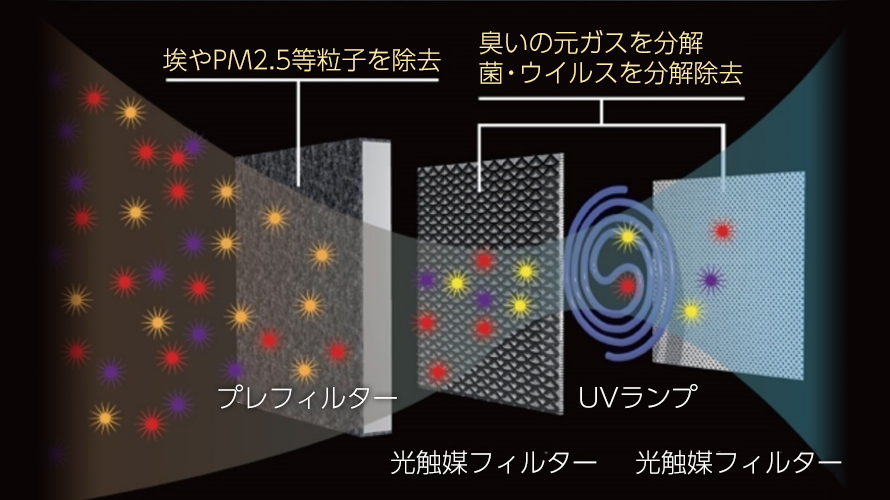 光触媒フィルター図