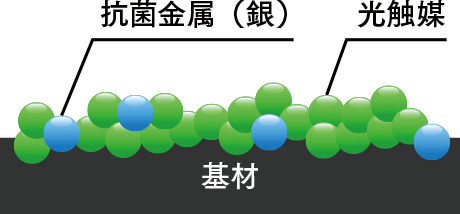 光触媒と銀の力を生かす成膜技術