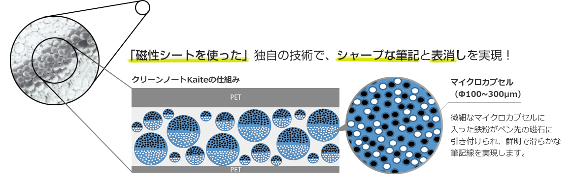クリーンノートKaite(カイテ)の仕組み