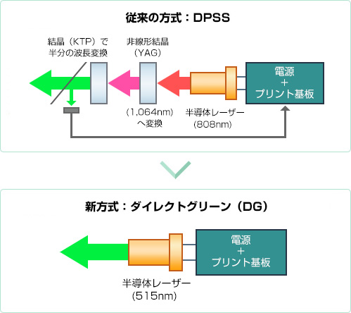 新方式ダイレクトグリーン