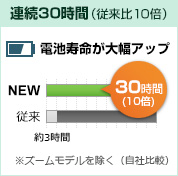 連続30時間。業界最長の連続点灯が可能に。