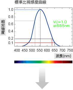 標準比視感度曲線