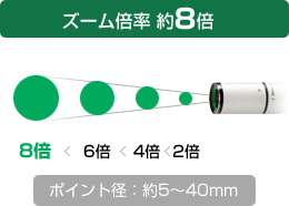 ズーム倍率約8倍