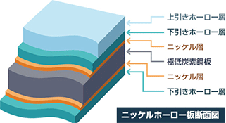 ニッケルホーロー断面図